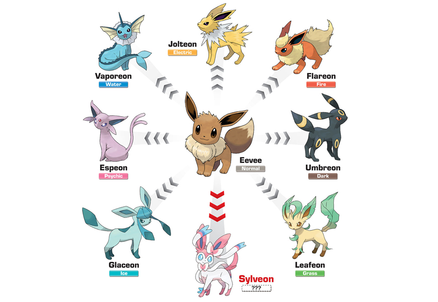 Eevees  Pokemon evolutions chart, Pokemon, Eevee evolutions